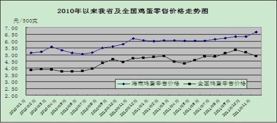 　　2010年以来，海南鸡蛋零售价格走势，由于流通环节多、成本高等原因，海南鸡蛋零售价格较大幅度高于全国平均水平。(资料图)