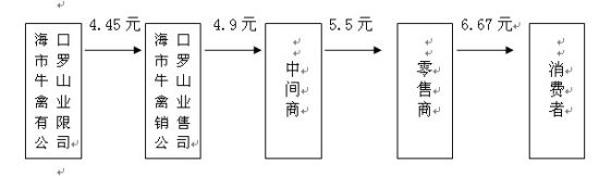 　以海南罗牛山鸡蛋为例，从出场后经过3个流通环节，价格从4.45元/斤上涨到6.67元/斤。(资料图)
