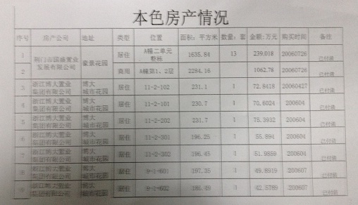吴英父亲向新浪财经提供的吴英房产情况表1。