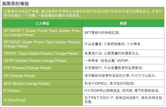 英国茶的等级。（图片来源：经理人杂志）