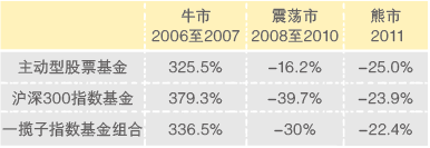 过去5年中，主动型股票基金和指数基金的收益对比