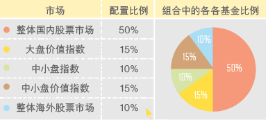 懒人可以构建一个如下5只基金的组合
