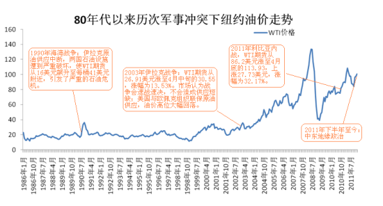 80年代以来历次军事冲突下纽约油价走势