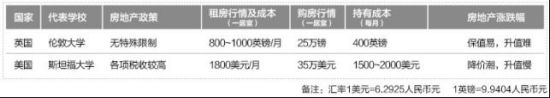表    英美留学成本对比