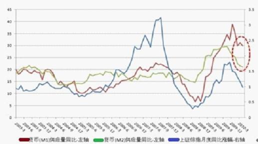 图表 1：M1、M2增速变化与上证指数变化