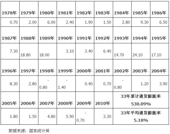 表2 1978年～2010年历年CPI指数单位：%
