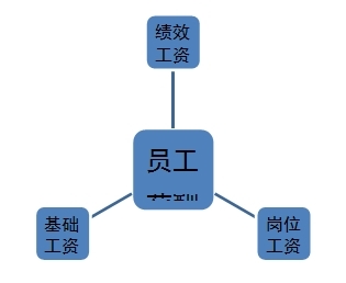 建行员工薪酬体系构成