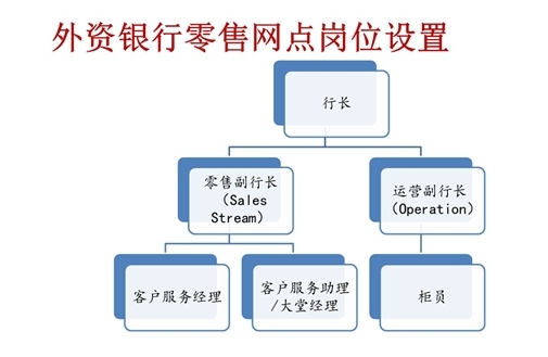 外资银行零售网点岗位设置