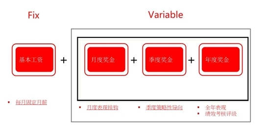 外资银行薪酬架构