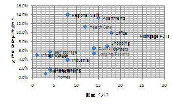 来源：国金证券研究所  NAREIT