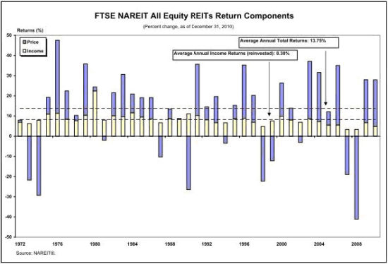 来源：国金证券研究所 、NAREIT