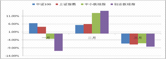 图1：一季度三个月指数表现情况