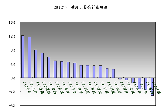图2.一季度证监会行业指数涨跌