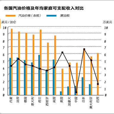 各国汽油价格及年平均家庭可支配收入对比
