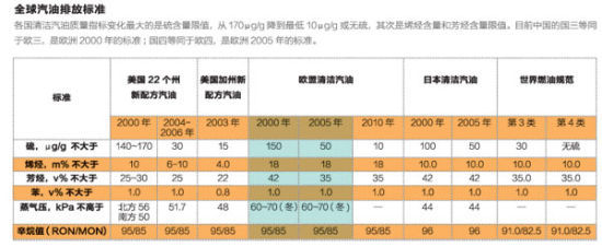 全球汽油排放标准。