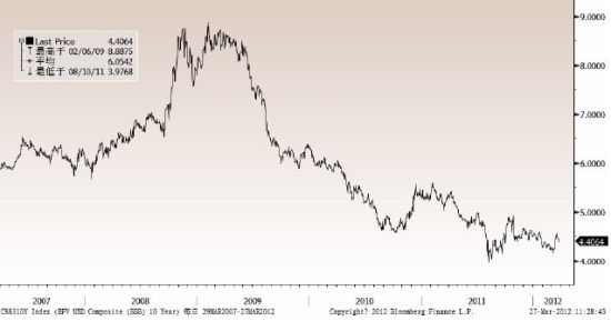 图1美元区高收益债券BBB级市场走势(2007-2012)