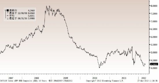 图2欧元区高收益债券BBB级市场走势(2007-2012)