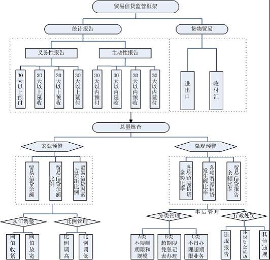 图1：贸易信贷监管框架