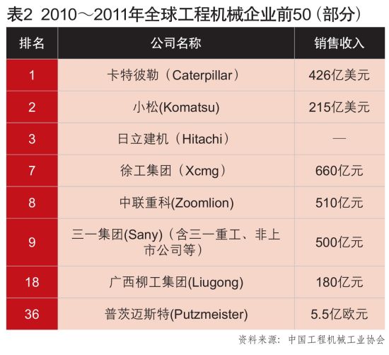 表2 2010-2011年全球工程机械企业前50强（部分）