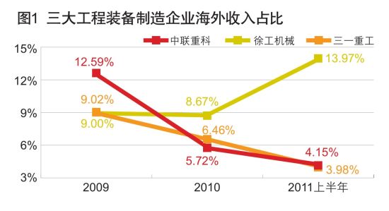 图1 三大工程装备制造企业海外收入占比