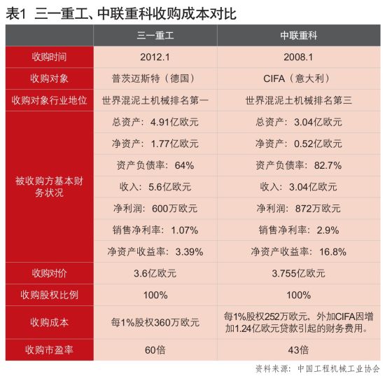 表1 三一重工、中联重科收购成本对比