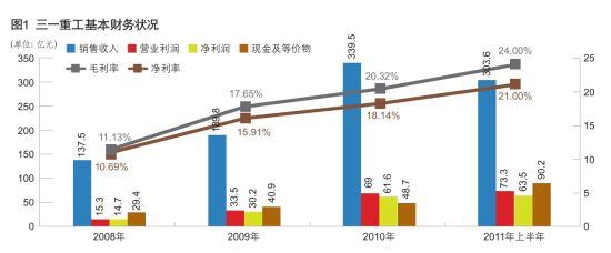 图1 三一重工基本财务状况