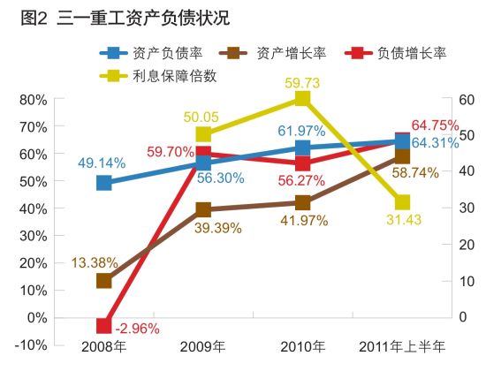 图2 三一重工资产负债状况