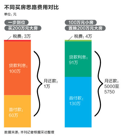 不同思路买房成本对比