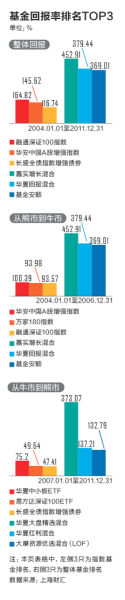 基金回报率排名top3