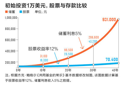 股票和存款比较
