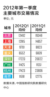 2012年第一季度主要城市交易情况