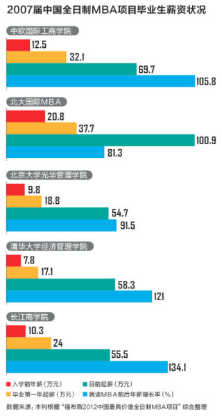 2007届MBA毕业生薪资情况