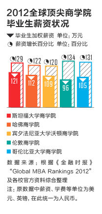 2012全球顶尖商学院毕业生薪资情况