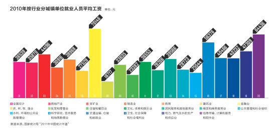 2010年按行业分布城镇单位就业人员薪资情况