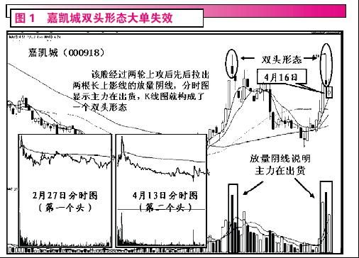 图一：双头失败走势