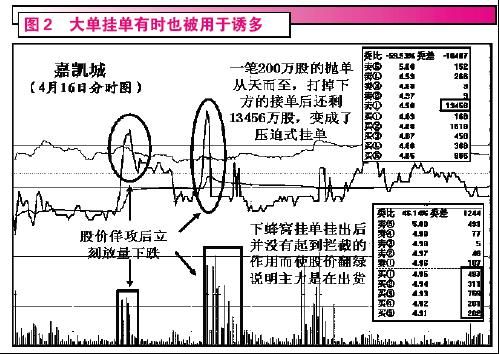 图二：诱多走势