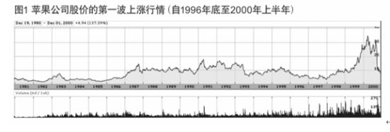 图1 苹果股价的第一波上涨行情。