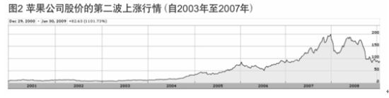 图2 苹果股价的第二波上涨行情。