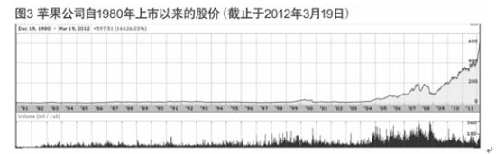 图3 苹果股价的第三波上涨行情。