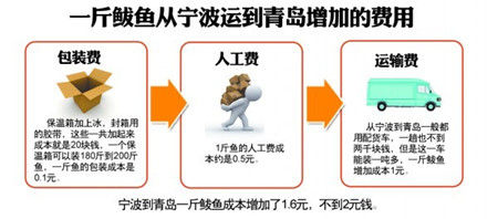 1斤鲅鱼从宁波运到青岛增加的费用