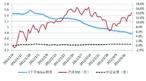 今年以来shibor利率、股指和债券收益情况