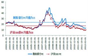 沪深200PE历史估值走势及平均值