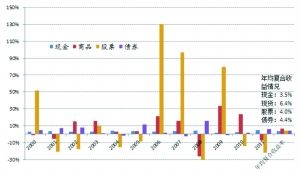 大类资产收益率情况