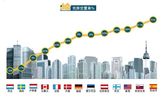 世界各国住房空置率统计表。