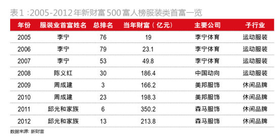 表2