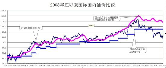 2008年底以来国际国内油价比较