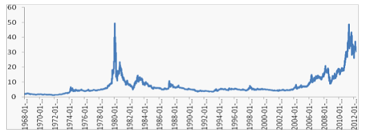 图 1：伦敦白银历史价格 数据来源：Wind，中信建投期货