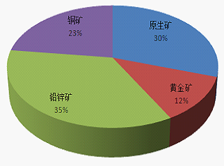图 3：矿产白银中伴生矿占比高达70% 数据来源：世界白银协会，中信建投期货
