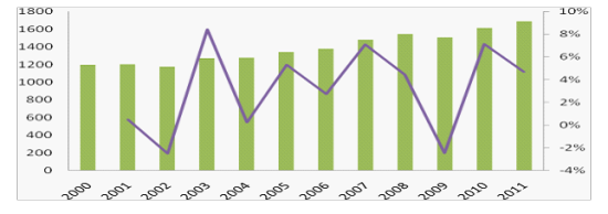 图 4：全球铅锌矿产量 数据来源：WIND，中信建投期货 