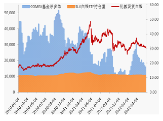图 6：白银投资需求支撑价格 数据来源：WIND，中信建投期货